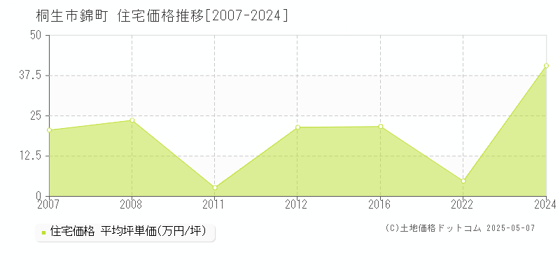 桐生市錦町の住宅取引価格推移グラフ 