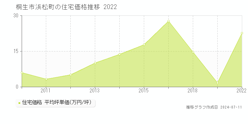 桐生市浜松町の住宅取引事例推移グラフ 