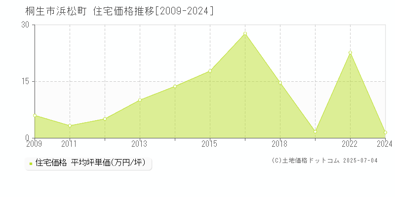 浜松町(桐生市)の住宅価格推移グラフ(坪単価)[2009-2024年]