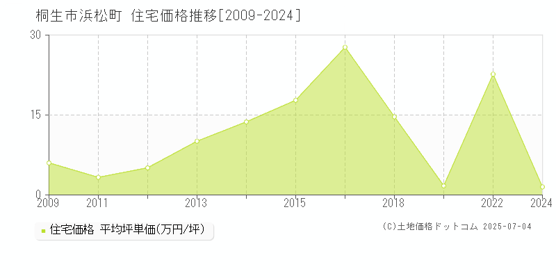 桐生市浜松町の住宅取引事例推移グラフ 