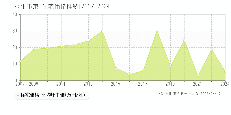 桐生市東の住宅価格推移グラフ 