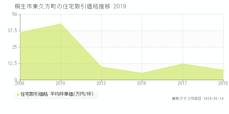 桐生市東久方町の住宅価格推移グラフ 