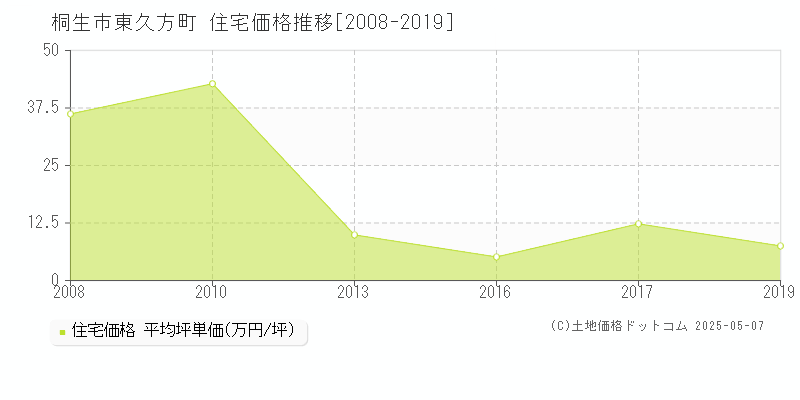 東久方町(桐生市)の住宅価格推移グラフ(坪単価)[2008-2019年]