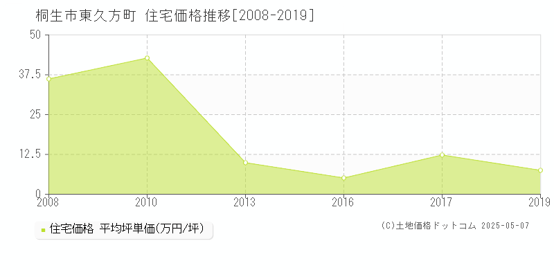 桐生市東久方町の住宅価格推移グラフ 