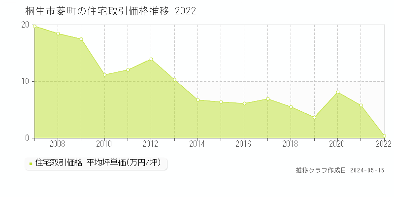 桐生市菱町の住宅取引事例推移グラフ 