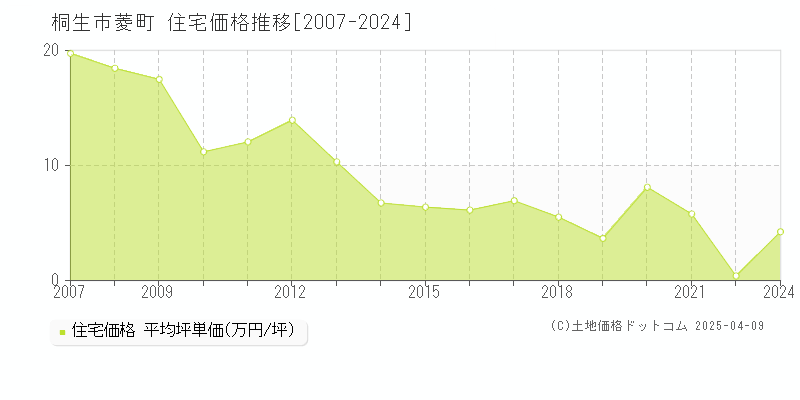 桐生市菱町の住宅価格推移グラフ 