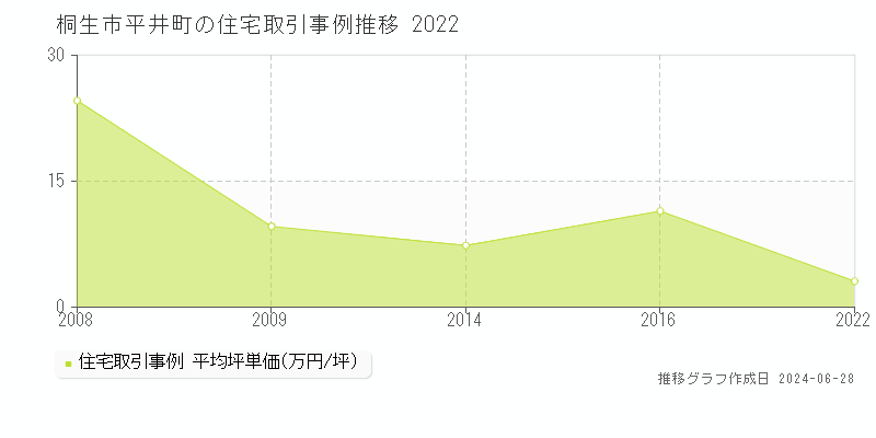 桐生市平井町の住宅価格推移グラフ 