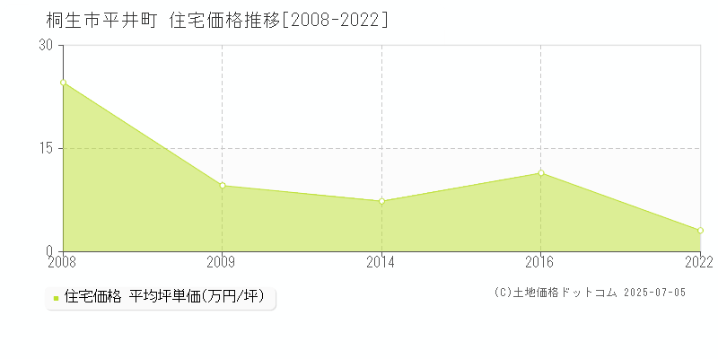 平井町(桐生市)の住宅価格推移グラフ(坪単価)[2008-2022年]