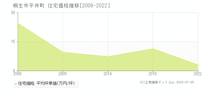 桐生市平井町の住宅取引事例推移グラフ 