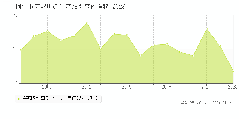 桐生市広沢町の住宅取引事例推移グラフ 