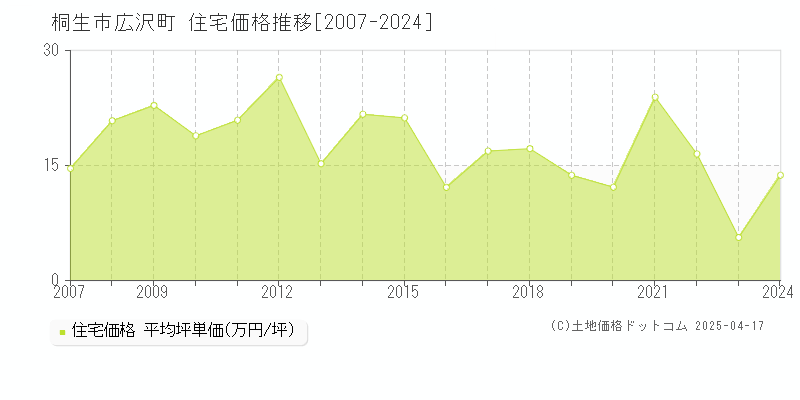 桐生市広沢町の住宅取引価格推移グラフ 