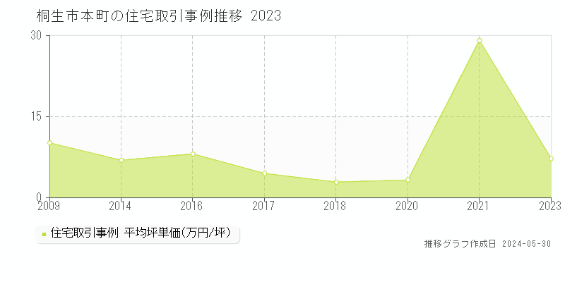 桐生市本町の住宅取引事例推移グラフ 