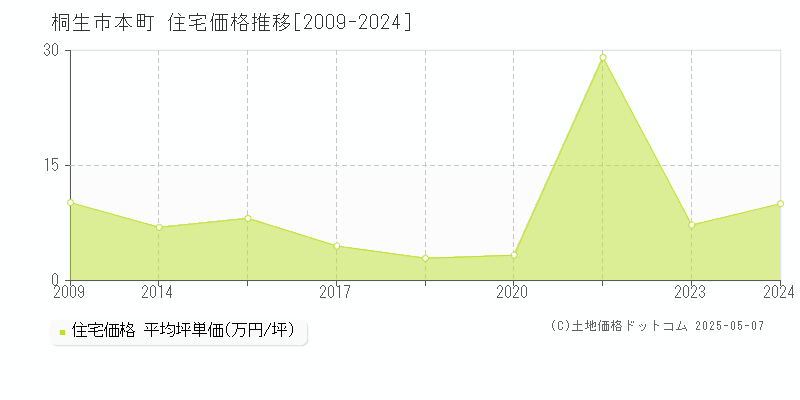 本町(桐生市)の住宅価格推移グラフ(坪単価)[2009-2024年]