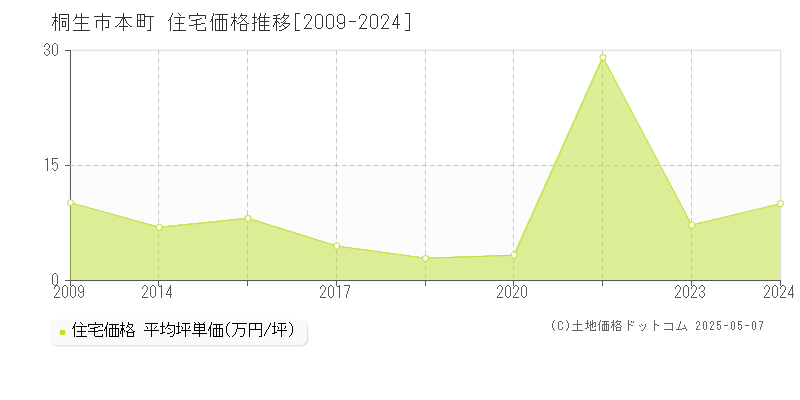 桐生市本町の住宅取引事例推移グラフ 