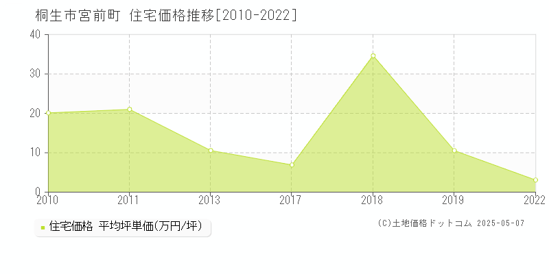 宮前町(桐生市)の住宅価格推移グラフ(坪単価)[2010-2022年]
