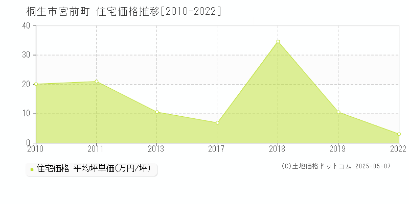 桐生市宮前町の住宅価格推移グラフ 