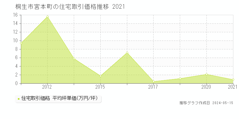桐生市宮本町の住宅取引事例推移グラフ 