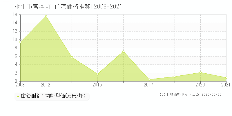 宮本町(桐生市)の住宅価格推移グラフ(坪単価)[2008-2021年]