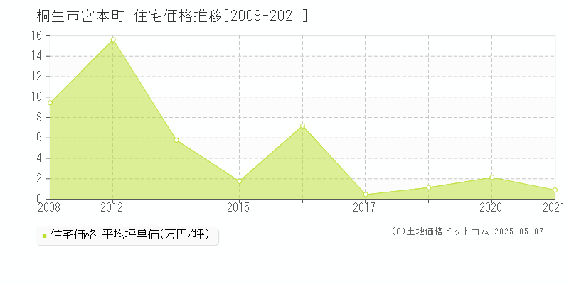 桐生市宮本町の住宅価格推移グラフ 