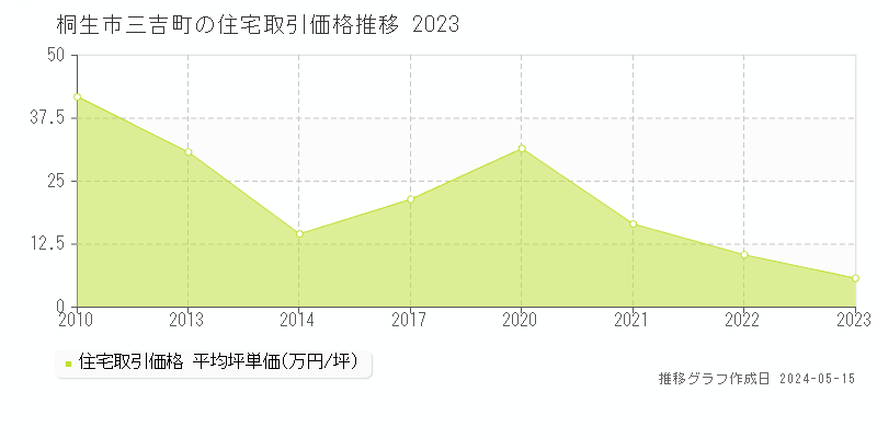 桐生市三吉町の住宅取引価格推移グラフ 