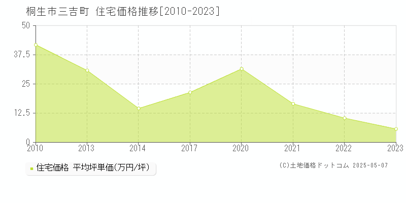 三吉町(桐生市)の住宅価格推移グラフ(坪単価)[2010-2023年]
