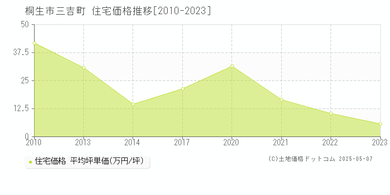 桐生市三吉町の住宅取引価格推移グラフ 