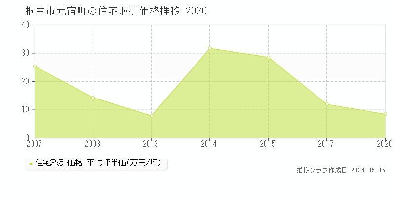 桐生市元宿町の住宅価格推移グラフ 