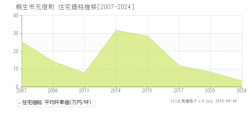 元宿町(桐生市)の住宅価格推移グラフ(坪単価)[2007-2024年]