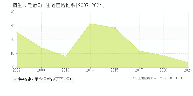 桐生市元宿町の住宅価格推移グラフ 