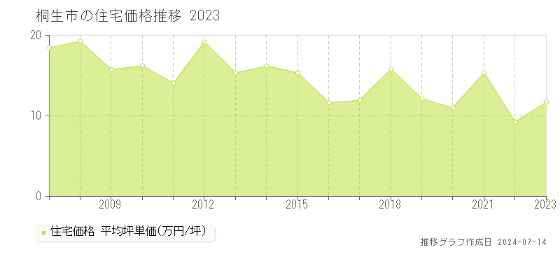 桐生市の住宅取引事例推移グラフ 