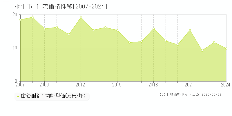 桐生市(群馬県)の住宅価格推移グラフ(坪単価)[2007-2024年]