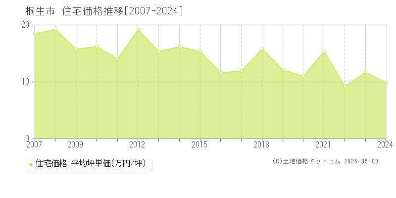 桐生市全域の住宅取引事例推移グラフ 