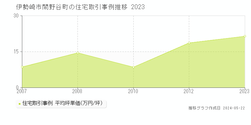 伊勢崎市間野谷町の住宅価格推移グラフ 