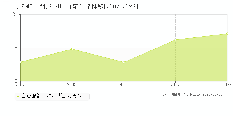 間野谷町(伊勢崎市)の住宅価格推移グラフ(坪単価)[2007-2023年]