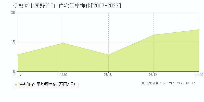 伊勢崎市間野谷町の住宅価格推移グラフ 