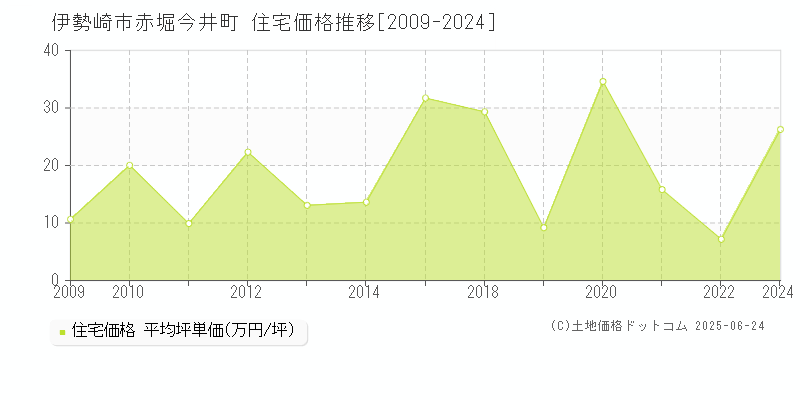 赤堀今井町(伊勢崎市)の住宅価格推移グラフ(坪単価)[2009-2024年]