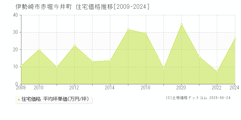 伊勢崎市赤堀今井町の住宅価格推移グラフ 