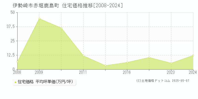 赤堀鹿島町(伊勢崎市)の住宅価格推移グラフ(坪単価)[2008-2024年]