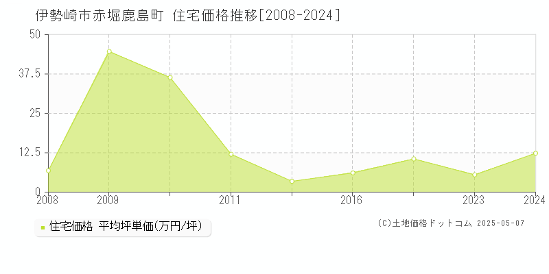 伊勢崎市赤堀鹿島町の住宅価格推移グラフ 