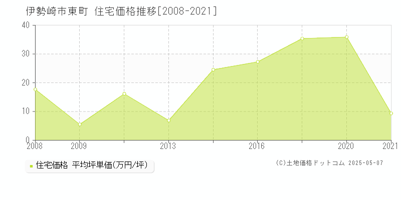 東町(伊勢崎市)の住宅価格推移グラフ(坪単価)[2008-2021年]