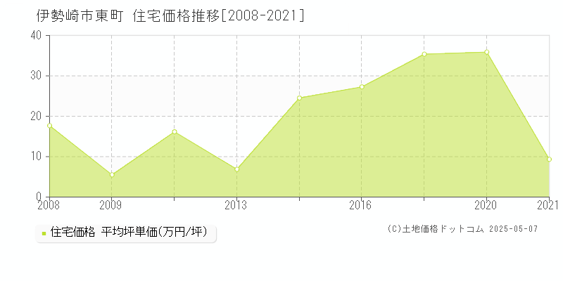 伊勢崎市東町の住宅価格推移グラフ 