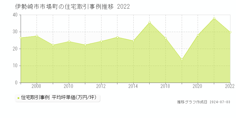 伊勢崎市市場町の住宅価格推移グラフ 