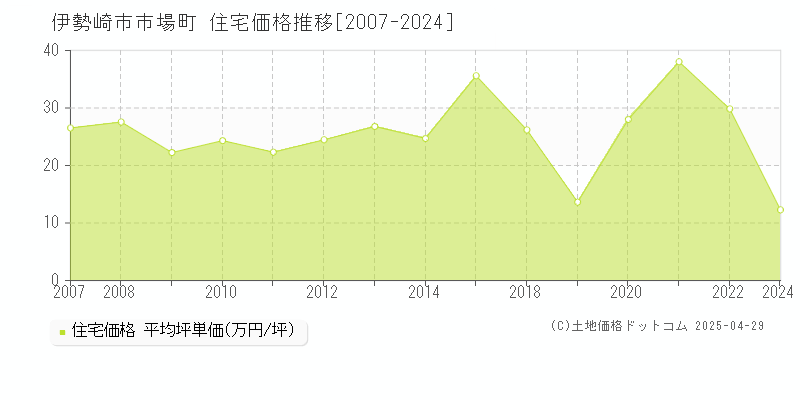 伊勢崎市市場町の住宅価格推移グラフ 