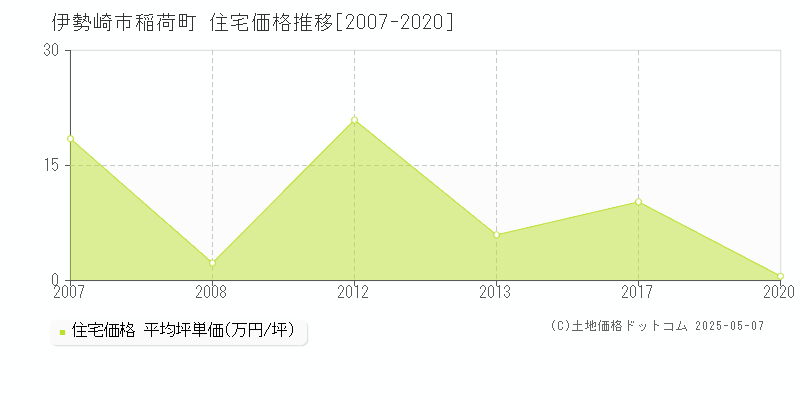稲荷町(伊勢崎市)の住宅価格推移グラフ(坪単価)[2007-2020年]