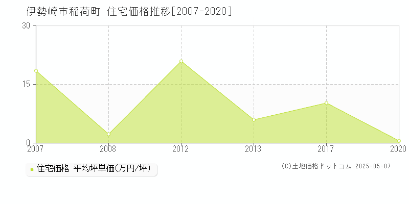 伊勢崎市稲荷町の住宅価格推移グラフ 