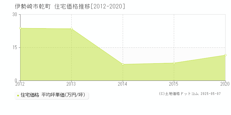 乾町(伊勢崎市)の住宅価格推移グラフ(坪単価)[2012-2020年]