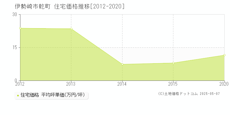 伊勢崎市乾町の住宅価格推移グラフ 