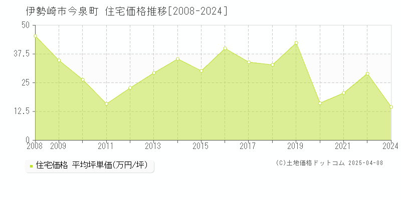 伊勢崎市今泉町の住宅価格推移グラフ 