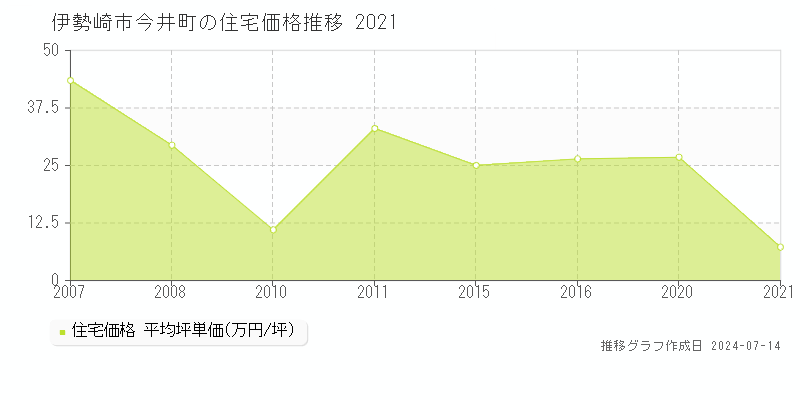 伊勢崎市今井町の住宅価格推移グラフ 