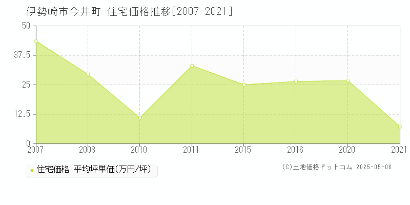 今井町(伊勢崎市)の住宅価格推移グラフ(坪単価)[2007-2021年]
